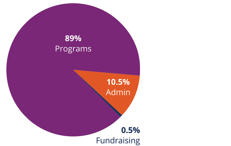 2019-2020 Operating Expenses